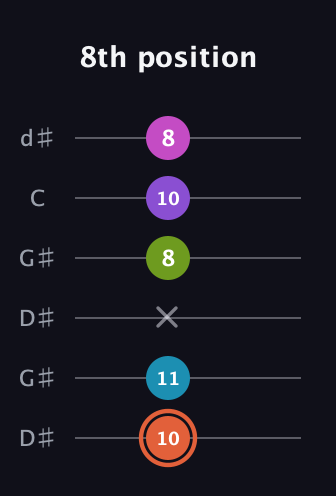 C♯ Diminished 7th Sharp 13th guitar tab — 8th position (10 11 x 8 10 8) in Open G Tuning (DGDGBD) · Capo 1