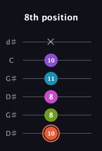 C♯ Diminished 7th Sharp 13th guitar tab — 8th position (10 8 8 11 10 x) in Open G Tuning (DGDGBD) · Capo 1