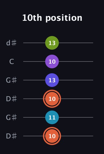 C♯ Diminished 7th Sharp 5th guitar tab — 10th position (10 11 10 13 10 13) in Open G Tuning (DGDGBD) · Capo 1