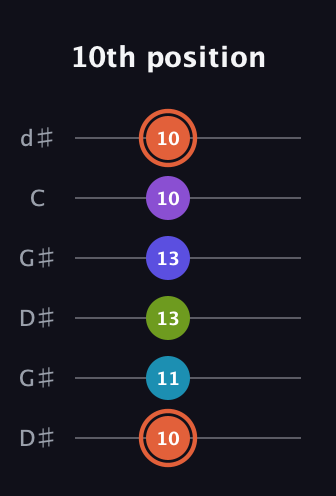 C♯ Diminished 7th Sharp 5th guitar tab — 10th position (10 11 13 13 10 10) in Open G Tuning (DGDGBD) · Capo 1