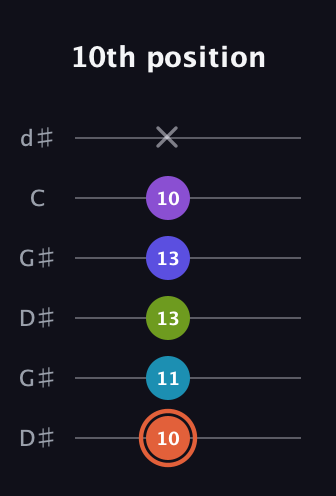 C♯ Diminished 7th Sharp 5th guitar tab — 10th position (10 11 13 13 10 x) in Open G Tuning (DGDGBD) · Capo 1