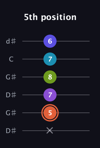 C♯ Diminished 7th Sharp 5th guitar tab — 5th position (x 5 7 8 7 6) in Open G Tuning (DGDGBD) · Capo 1