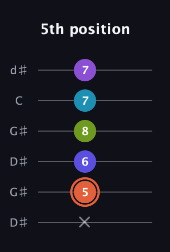 C♯ Diminished 7th Sharp 5th guitar tab — 5th position (x 5 6 8 7 7) in Open G Tuning (DGDGBD) · Capo 1