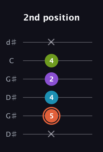 C♯ Diminished 7th Sharp 9th guitar tab — 2nd position (x 5 4 2 4 x) in Open G Tuning (DGDGBD) · Capo 1