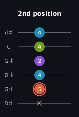C♯ Diminished 7th Sharp 9th guitar tab — 2nd position (x 5 4 2 4 4) in Open G Tuning (DGDGBD) · Capo 1