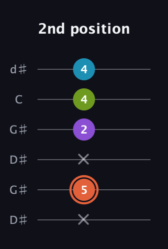 C♯ Diminished 7th Sharp 9th guitar tab — 2nd position (x 5 x 2 4 4) in Open G Tuning (DGDGBD) · Capo 1