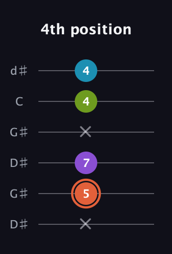 C♯ Diminished 7th Sharp 9th guitar tab — 4th position (x 5 7 x 4 4) in Open G Tuning (DGDGBD) · Capo 1