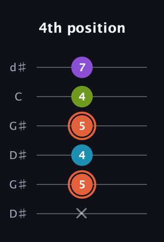 C♯ Diminished 7th Sharp 9th guitar tab — 4th position (x 5 4 5 4 7) in Open G Tuning (DGDGBD) · Capo 1