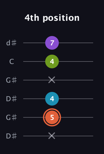 C♯ Diminished 7th Sharp 9th guitar tab — 4th position (x 5 4 x 4 7) in Open G Tuning (DGDGBD) · Capo 1