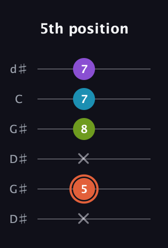 C♯ Diminished 7th Sharp 9th guitar tab — 5th position (x 5 x 8 7 7) in Open G Tuning (DGDGBD) · Capo 1