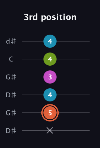 C♯ Diminished Sharp 13th guitar tab — 3rd position (x 5 4 3 4 4) in Open G Tuning (DGDGBD) · Capo 1