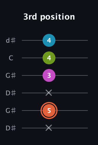 C♯ Diminished Sharp 13th guitar tab — 3rd position (x 5 x 3 4 4) in Open G Tuning (DGDGBD) · Capo 1