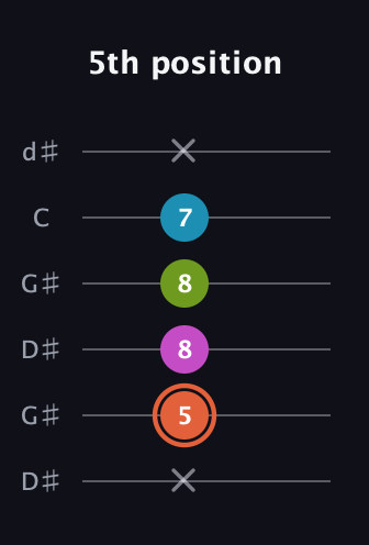 C♯ Diminished Sharp 13th guitar tab — 5th position (x 5 8 8 7 x) in Open G Tuning (DGDGBD) · Capo 1