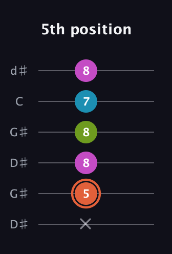 C♯ Diminished Sharp 13th guitar tab — 5th position (x 5 8 8 7 8) in Open G Tuning (DGDGBD) · Capo 1