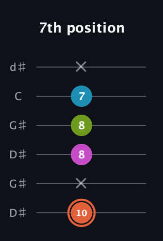C♯ Diminished Sharp 13th guitar tab — 7th position (10 x 8 8 7 x) in Open G Tuning (DGDGBD) · Capo 1