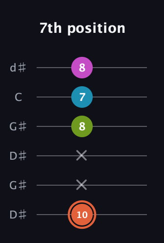 C♯ Diminished Sharp 13th guitar tab — 7th position (10 x x 8 7 8) in Open G Tuning (DGDGBD) · Capo 1