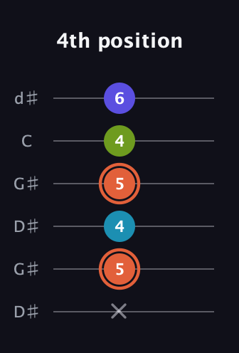 C♯ Diminished Sharp 5th guitar tab — 4th position (x 5 4 5 4 6) in Open G Tuning (DGDGBD) · Capo 1