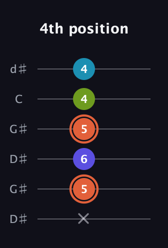C♯ Diminished Sharp 5th guitar tab — 4th position (x 5 6 5 4 4) in Open G Tuning (DGDGBD) · Capo 1