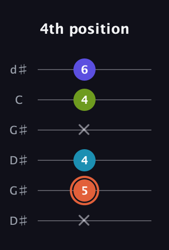 C♯ Diminished Sharp 5th guitar tab — 4th position (x 5 4 x 4 6) in Open G Tuning (DGDGBD) · Capo 1