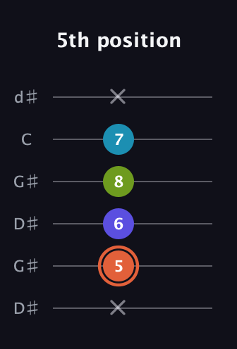 C♯ Diminished Sharp 5th guitar tab — 5th position (x 5 6 8 7 x) in Open G Tuning (DGDGBD) · Capo 1