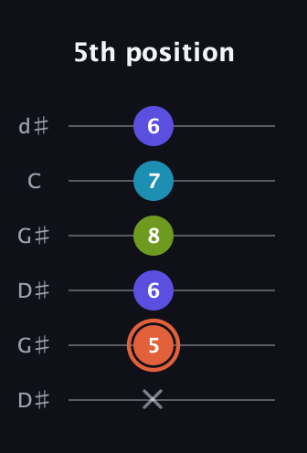 C♯ Diminished Sharp 5th guitar tab — 5th position (x 5 6 8 7 6) in Open G Tuning (DGDGBD) · Capo 1