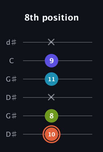 C♯ Diminished Sharp 5th guitar tab — 8th position (10 8 x 11 9 x) in Open G Tuning (DGDGBD) · Capo 1