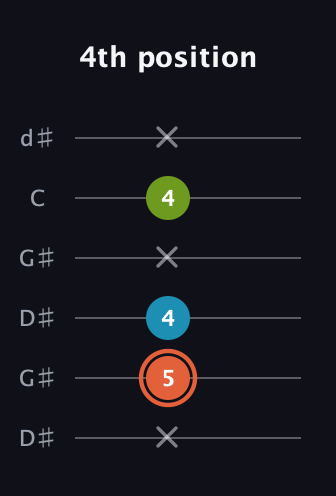 C♯ Diminished Sharp 9th guitar tab — 4th position (x 5 4 x 4 x) in Open G Tuning (DGDGBD) · Capo 1