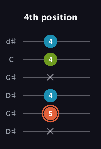 C♯ Diminished Sharp 9th guitar tab — 4th position (x 5 4 x 4 4) in Open G Tuning (DGDGBD) · Capo 1