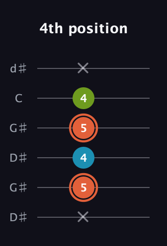 C♯ Diminished Sharp 9th guitar tab — 4th position (x 5 4 5 4 x) in Open G Tuning (DGDGBD) · Capo 1
