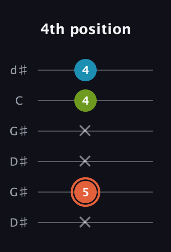 C♯ Diminished Sharp 9th guitar tab — 4th position (x 5 x x 4 4) in Open G Tuning (DGDGBD) · Capo 1