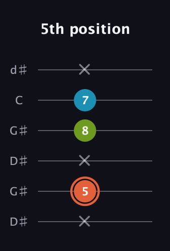 C♯ Diminished Sharp 9th guitar tab — 5th position (x 5 x 8 7 x) in Open G Tuning (DGDGBD) · Capo 1