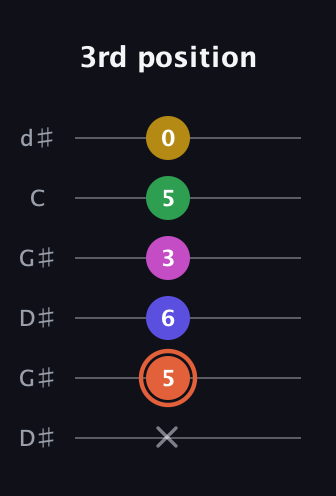 C♯ Dominant 9th Sharp 5th guitar tab — 3rd position (x 5 6 3 5 0) in Open G Tuning (DGDGBD) · Capo 1
