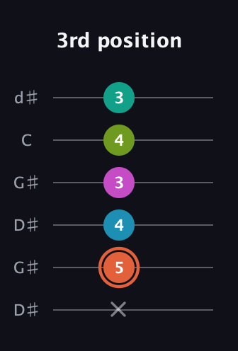C♯ Half-Diminished 11th Sharp 9th guitar tab — 3rd position (x 5 4 3 4 3) in Open G Tuning (DGDGBD) · Capo 1