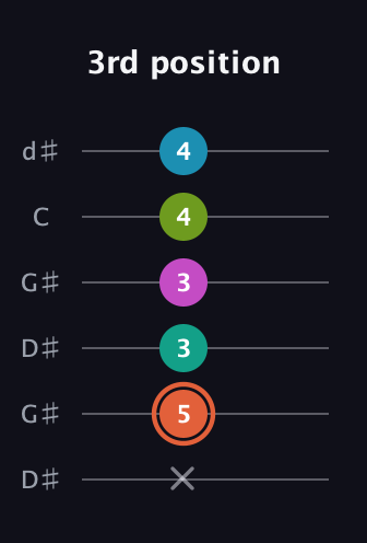 C♯ Half-Diminished 11th Sharp 9th guitar tab — 3rd position (x 5 3 3 4 4) in Open G Tuning (DGDGBD) · Capo 1