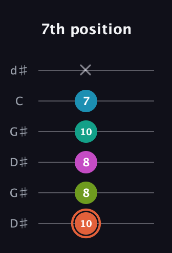 C♯ Half-Diminished 11th Sharp 9th guitar tab — 7th position (10 8 8 10 7 x) in Open G Tuning (DGDGBD) · Capo 1