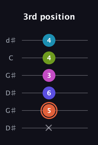 C♯ Half-Diminished 7th Sharp 5th guitar tab — 3rd position (x 5 6 3 4 4) in Open G Tuning (DGDGBD) · Capo 1