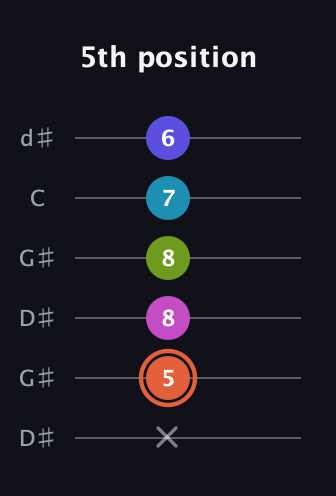 C♯ Half-Diminished 7th Sharp 5th guitar tab — 5th position (x 5 8 8 7 6) in Open G Tuning (DGDGBD) · Capo 1