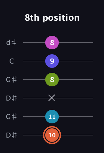 C♯ Half-Diminished 7th Sharp 5th guitar tab — 8th position (10 11 x 8 9 8) in Open G Tuning (DGDGBD) · Capo 1
