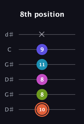 C♯ Half-Diminished 7th Sharp 5th guitar tab — 8th position (10 8 8 11 9 x) in Open G Tuning (DGDGBD) · Capo 1