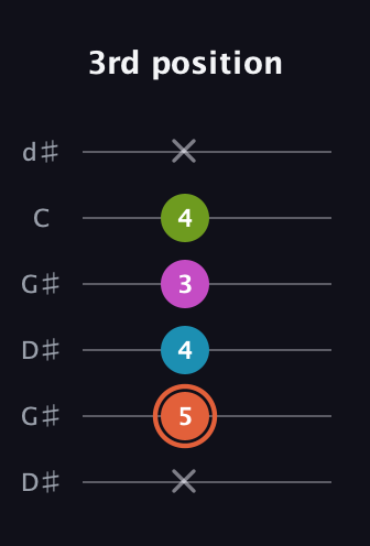 C♯ Half-Diminished 7th Sharp 9th guitar tab — 3rd position (x 5 4 3 4 x) in Open G Tuning (DGDGBD) · Capo 1