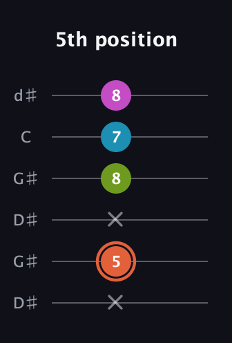 C♯ Half-Diminished 7th Sharp 9th guitar tab — 5th position (x 5 x 8 7 8) in Open G Tuning (DGDGBD) · Capo 1