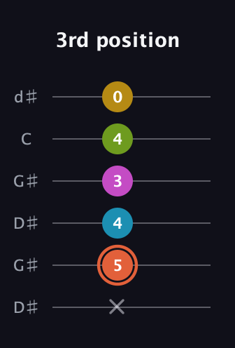 C♯ Half-Diminished 9th Sharp 13th guitar tab — 3rd position (x 5 4 3 4 0) in Open G Tuning (DGDGBD) · Capo 1