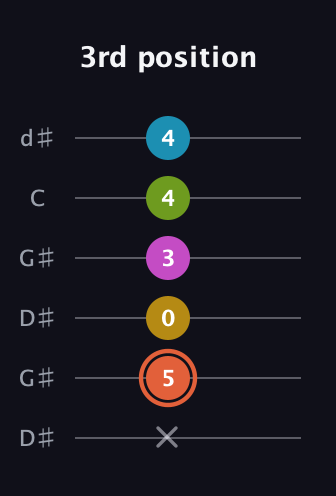 C♯ Half-Diminished 9th Sharp 13th guitar tab — 3rd position (x 5 0 3 4 4) in Open G Tuning (DGDGBD) · Capo 1