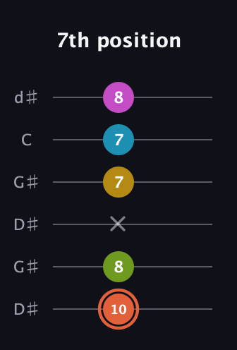 C♯ Half-Diminished 9th Sharp 13th guitar tab — 7th position (10 8 x 7 7 8) in Open G Tuning (DGDGBD) · Capo 1