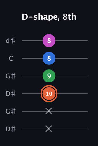 C♯ Major Sharp 13th guitar tab — D-shape, 8th (x x 10 9 8 8) in Open G Tuning (DGDGBD) · Capo 1