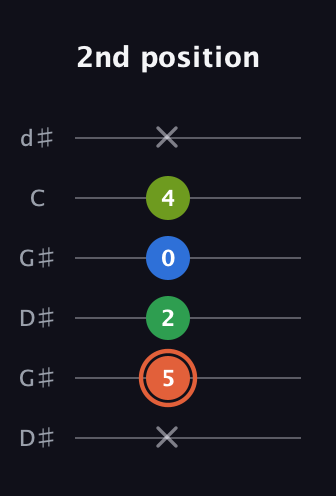 C♯ Major Sharp 9th guitar tab — 2nd position (x 5 2 0 4 x) in Open G Tuning (DGDGBD) · Capo 1