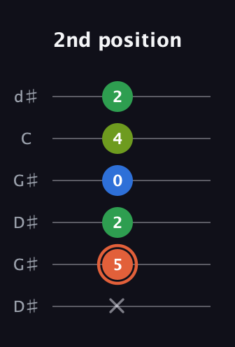 C♯ Major Sharp 9th guitar tab — 2nd position (x 5 2 0 4 2) in Open G Tuning (DGDGBD) · Capo 1
