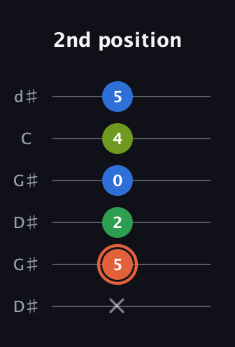 C♯ Major Sharp 9th guitar tab — 2nd position (x 5 2 0 4 5) in Open G Tuning (DGDGBD) · Capo 1