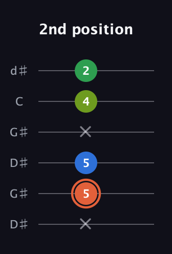 C♯ Major Sharp 9th guitar tab — 2nd position (x 5 5 x 4 2) in Open G Tuning (DGDGBD) · Capo 1