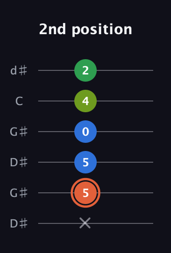 C♯ Major Sharp 9th guitar tab — 2nd position (x 5 5 0 4 2) in Open G Tuning (DGDGBD) · Capo 1